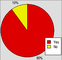 Pie chart showing whether people use another platform (by choice)