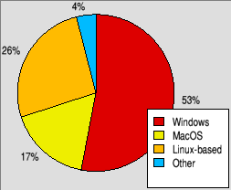 Pie chart showing which other platforms are used by RISC OS users
