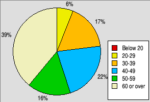 Pie chart showing the age range of typical RISC OS users.