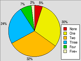 Pie chart showing typical numbers of RISC OS computers in use.