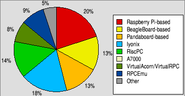 Pie chart showing a breakdown of which platforms are used to run RISC OS.