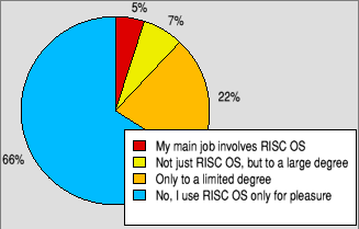 Pie chart showing whether people use RISC OS professionally