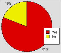 Pie chart showing whether people use another platform (by choice)