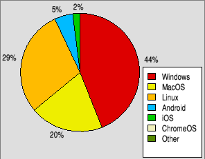 Pie chart showing which other platforms
                                     are used by RISC OS users