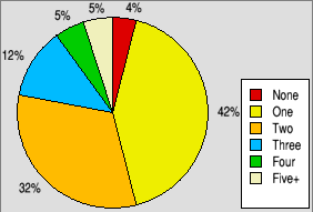 Pie chart showing typical numbers of RISC OS
                                     computers in use.