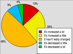 Pie chart showing whether people's use of RISC OS has increased or decreased