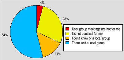 Pie chart showing why people don't attend meetings