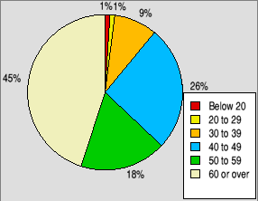 Pie chart showing the age range of typical
                                     RISC OS users.