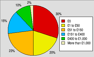 Pie chart showing how much people estimate they've spent on hardware
