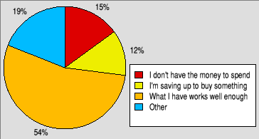 Pie chart showing the reasons people gave for low spending