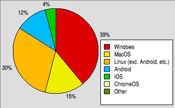 Pie chart showing which other platforms
                                     are used most by RISC OS users