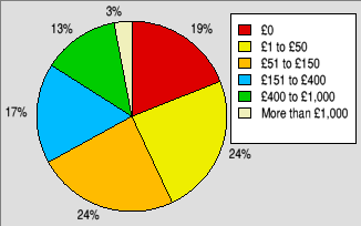 Pie chart showing how much people think they'll spend on hardware