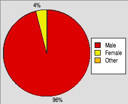 Pie chart showing the genders of RISC OS users.