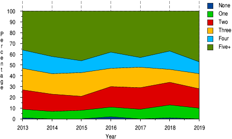 Number of RISC OS computer systems owned - 2013-2019