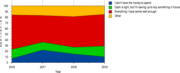 The reasons people offer if they think their spending was low - 2016-2019