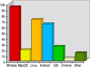 Bar chart showing the operating systems also used by RISC OS users
