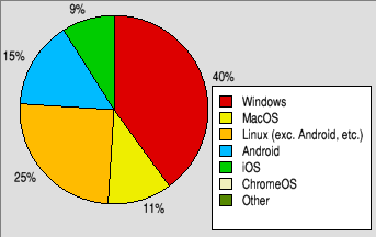 Pie chart showing which other platforms
                                     are used most by RISC OS users